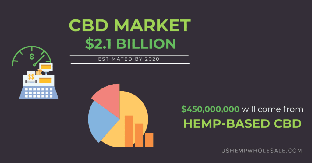 Infographic about CBD market estimated at $2.1B by 2020