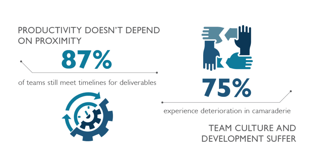 Infographic showing the pandemic’s effect on productivity and camaraderie