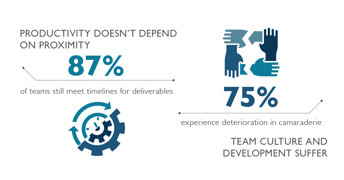 Infographic showing the pandemic’s effect on productivity and camaraderie